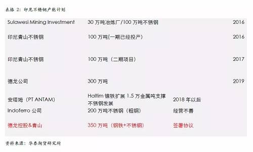 不過，國內(nèi)不銹鋼企業(yè)已經(jīng)嚴(yán)陣以待，自9月份300系不銹鋼產(chǎn)量為應(yīng)對(duì)印尼一期下降之后，基本上沒有恢復(fù)，導(dǎo)致現(xiàn)貨300系不銹鋼 12月份出現(xiàn)明顯的緊張，從當(dāng)前的格局來看，國內(nèi)不銹鋼企業(yè)沒有明顯的增產(chǎn)打算，整體市場份額已經(jīng)為印尼二期預(yù)留，另外，中國不銹鋼終端市場依然是以增長預(yù)期為主，特別是不銹鋼價(jià)格預(yù)期被長期壓制，我們認(rèn)為低廉的價(jià)格將吸引消費(fèi)升級(jí)，終端市場份額的增長將自然的消除印尼二期不銹鋼的影響。