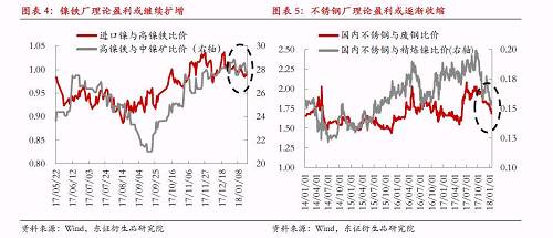綜上所述，宏觀因素對鎳價形成階段強支撐，最可能結果是鎳產業鏈再度被拖入“景氣周期”，利潤則繼續向中游集中，而下游不銹鋼行業利潤被動擠壓將更加明顯。鎳料供需矛盾伴隨鎳價上漲繼續深化，最終將導致“景氣周期”被打破，反過來為鎳價急跌埋下隱患。節奏上我們認為春節假期之前屬于“景氣周期”形成及強化的階段，節后這種循環將逐漸被打破。